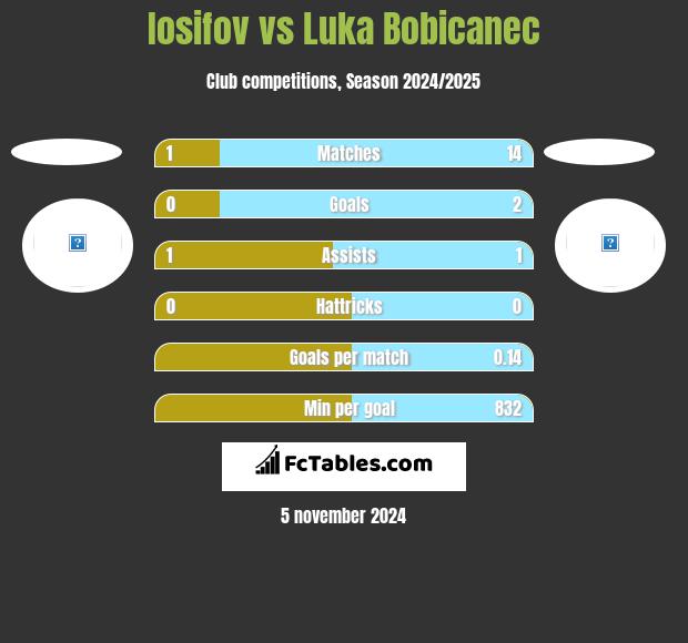 Iosifov vs Luka Bobicanec h2h player stats