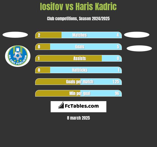 Iosifov vs Haris Kadric h2h player stats