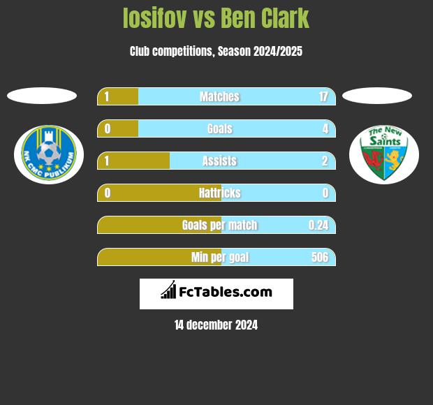 Iosifov vs Ben Clark h2h player stats