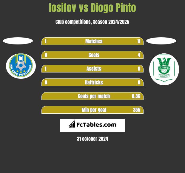 Iosifov vs Diogo Pinto h2h player stats