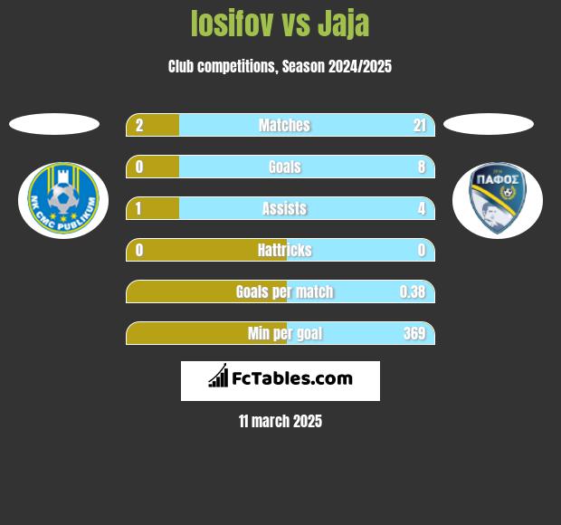 Iosifov vs Jaja h2h player stats