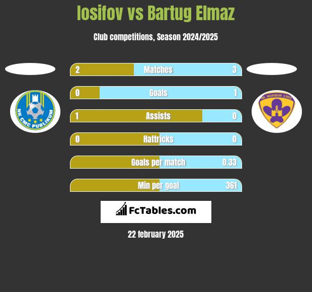 Iosifov vs Bartug Elmaz h2h player stats