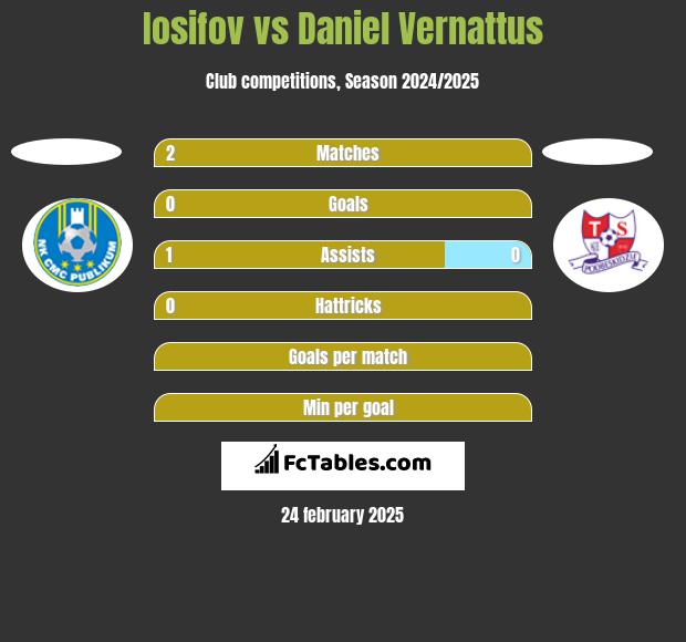 Iosifov vs Daniel Vernattus h2h player stats