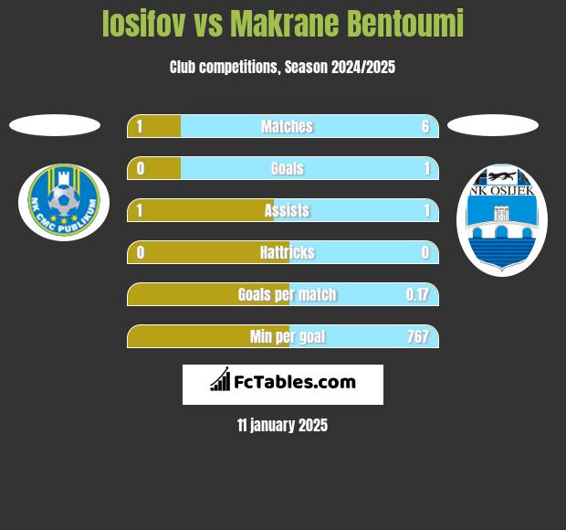 Iosifov vs Makrane Bentoumi h2h player stats