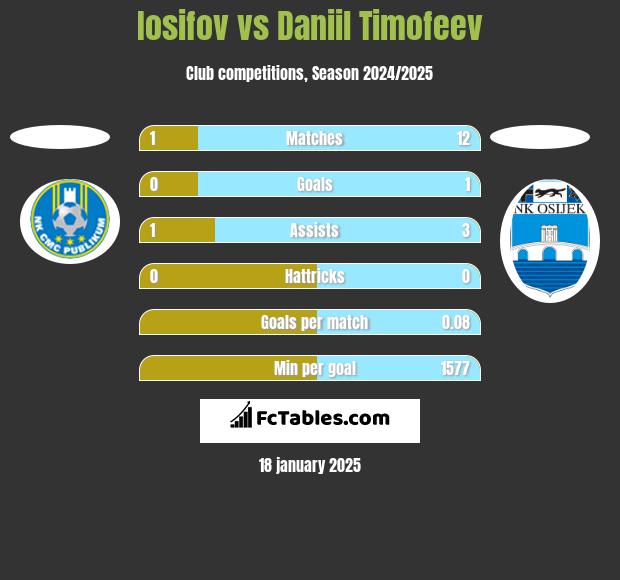 Iosifov vs Daniil Timofeev h2h player stats