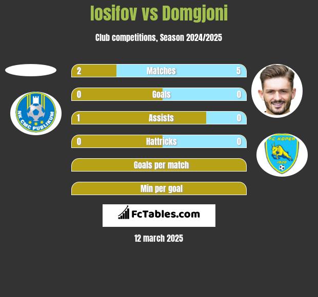 Iosifov vs Domgjoni h2h player stats