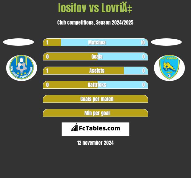 Iosifov vs LovriÄ‡ h2h player stats