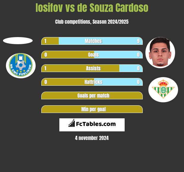 Iosifov vs de Souza Cardoso h2h player stats