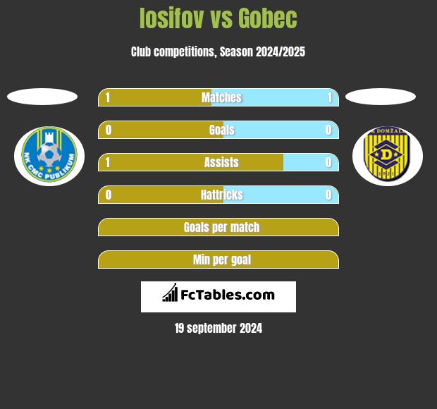 Iosifov vs Gobec h2h player stats