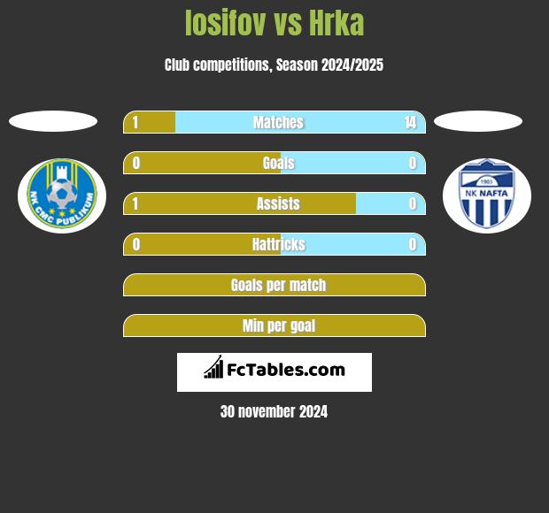 Iosifov vs Hrka h2h player stats