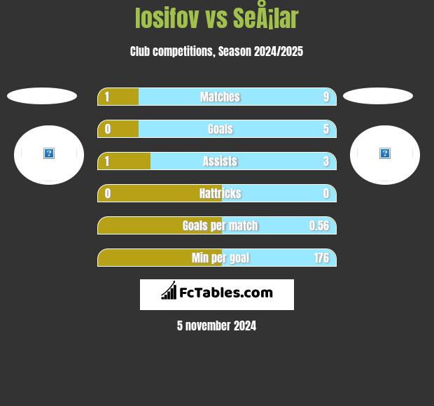 Iosifov vs SeÅ¡lar h2h player stats