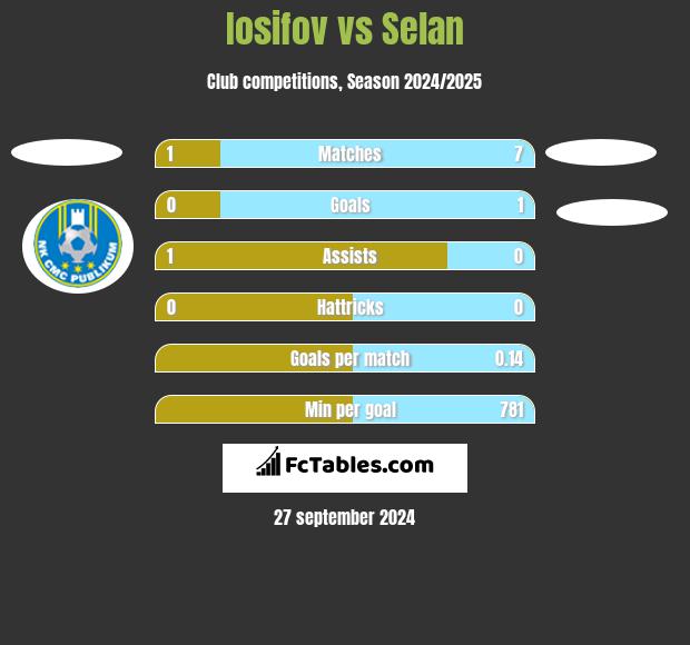 Iosifov vs Selan h2h player stats