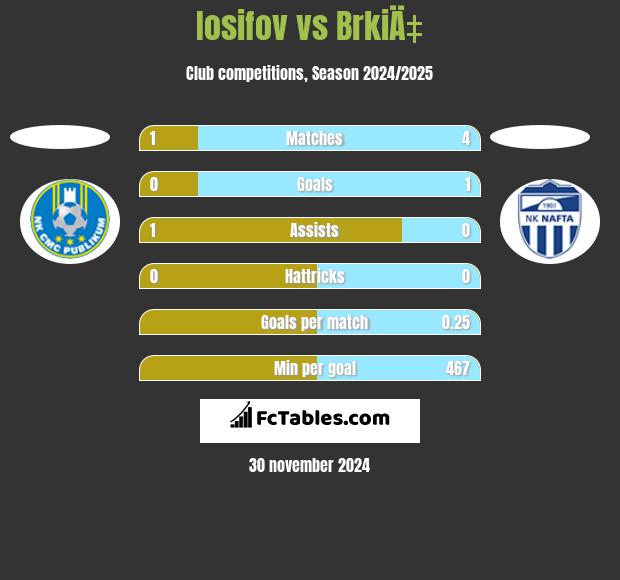 Iosifov vs BrkiÄ‡ h2h player stats