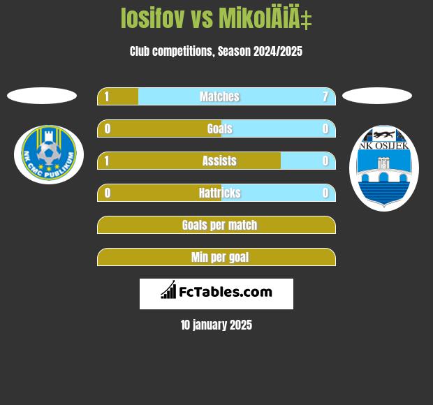 Iosifov vs MikolÄiÄ‡ h2h player stats