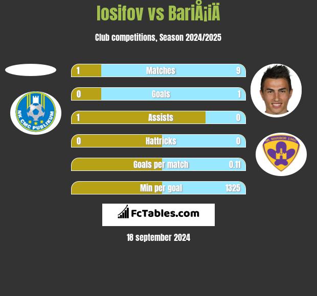 Iosifov vs BariÅ¡iÄ h2h player stats