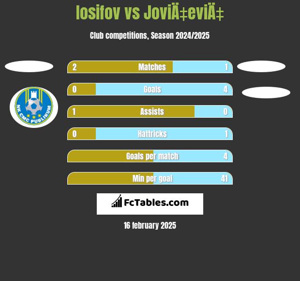 Iosifov vs JoviÄ‡eviÄ‡ h2h player stats