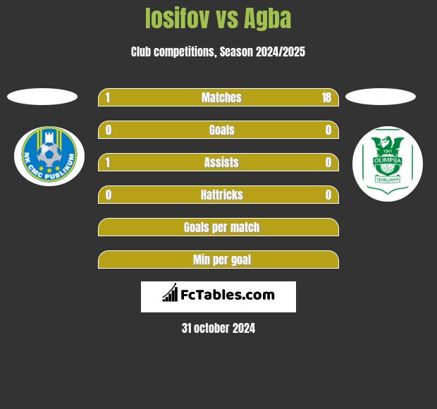 Iosifov vs Agba h2h player stats