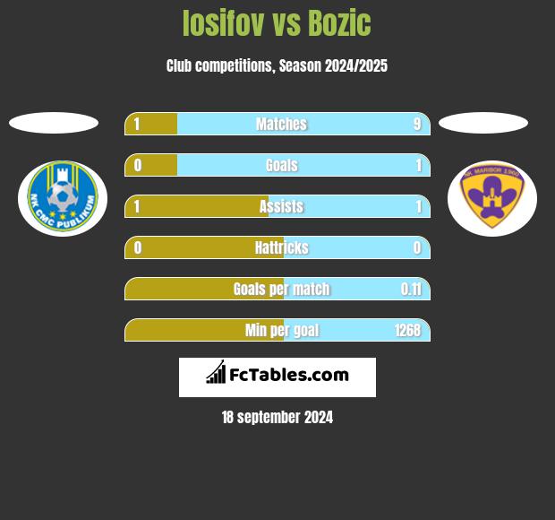 Iosifov vs Bozic h2h player stats