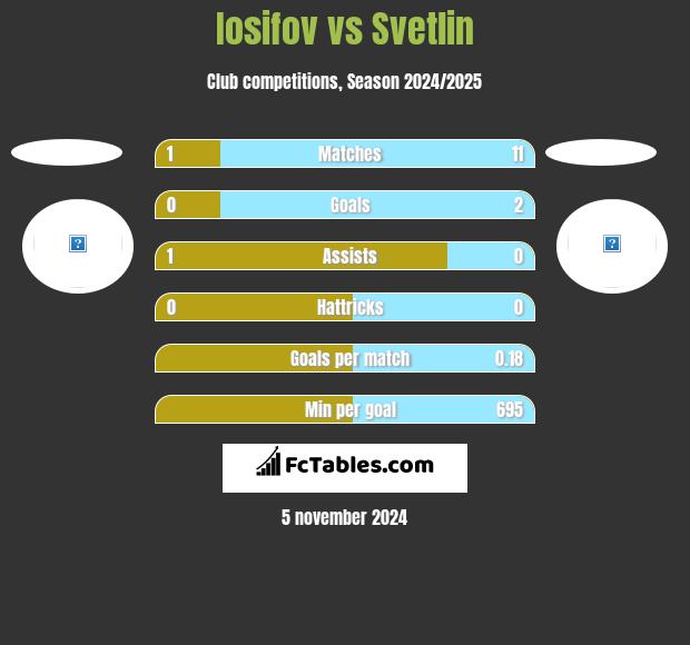 Iosifov vs Svetlin h2h player stats