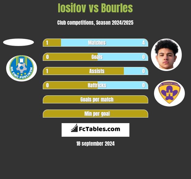 Iosifov vs Bourles h2h player stats