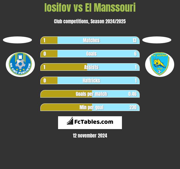 Iosifov vs El Manssouri h2h player stats