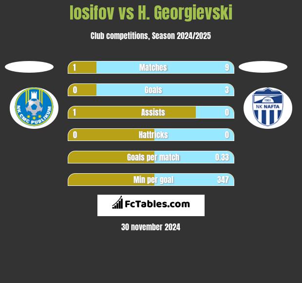 Iosifov vs H. Georgievski h2h player stats