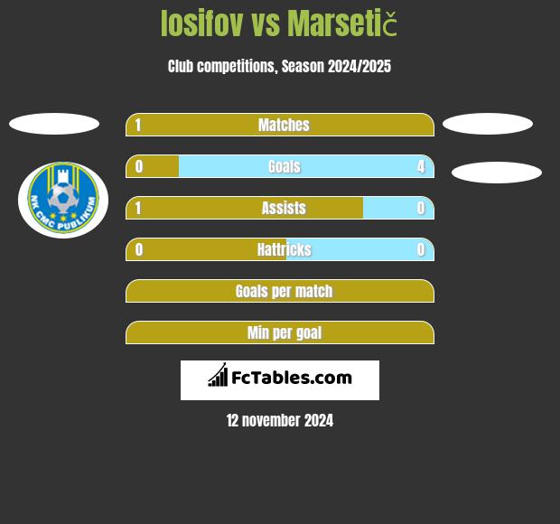 Iosifov vs Marsetič h2h player stats