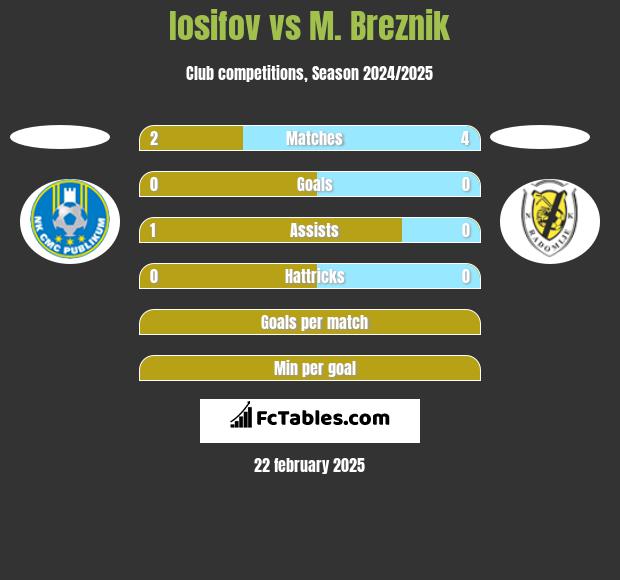 Iosifov vs M. Breznik h2h player stats