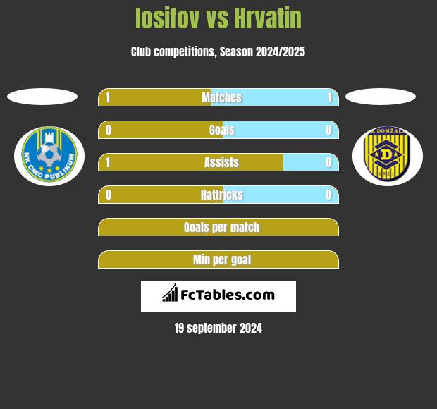 Iosifov vs Hrvatin h2h player stats