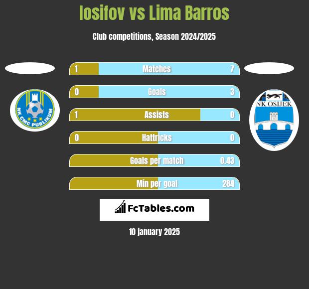 Iosifov vs Lima Barros h2h player stats