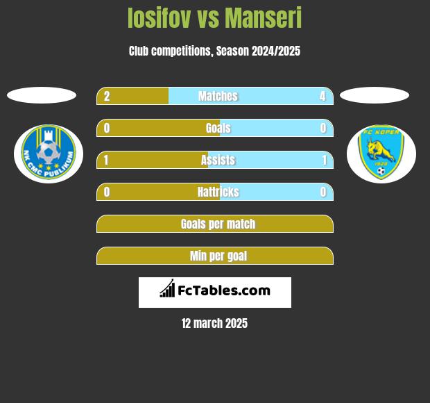 Iosifov vs Manseri h2h player stats