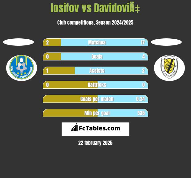 Iosifov vs DavidoviÄ‡ h2h player stats