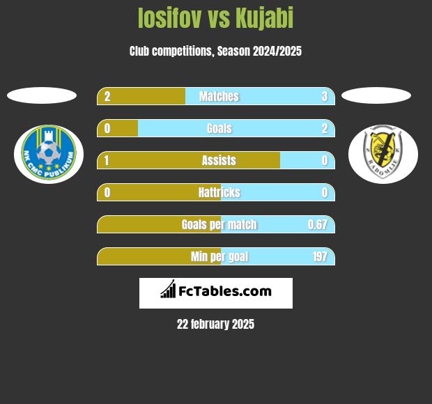 Iosifov vs Kujabi h2h player stats