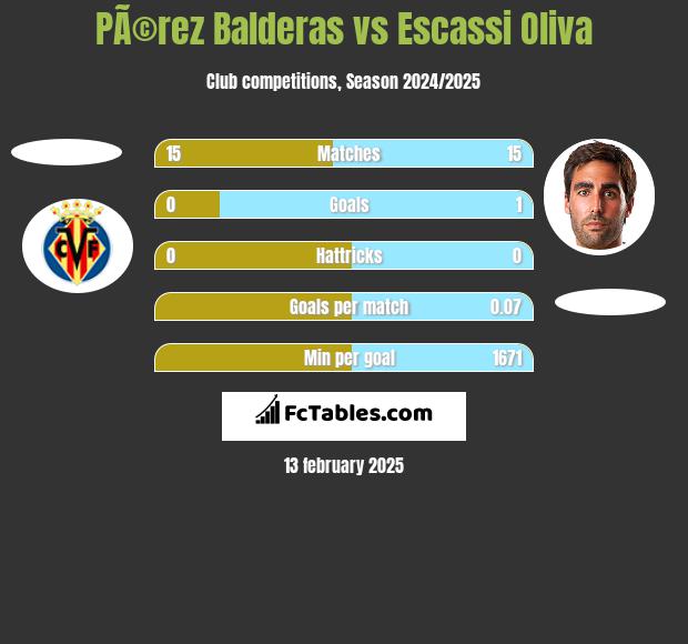 PÃ©rez Balderas vs Escassi Oliva h2h player stats