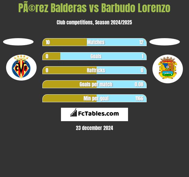 PÃ©rez Balderas vs Barbudo Lorenzo h2h player stats