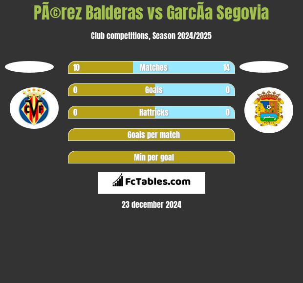 PÃ©rez Balderas vs GarcÃ­a Segovia h2h player stats