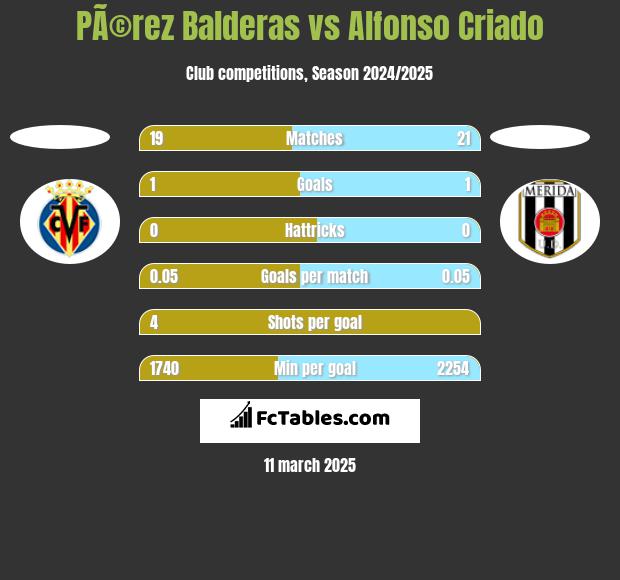 PÃ©rez Balderas vs Alfonso Criado h2h player stats