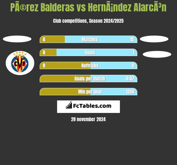 PÃ©rez Balderas vs HernÃ¡ndez AlarcÃ³n h2h player stats