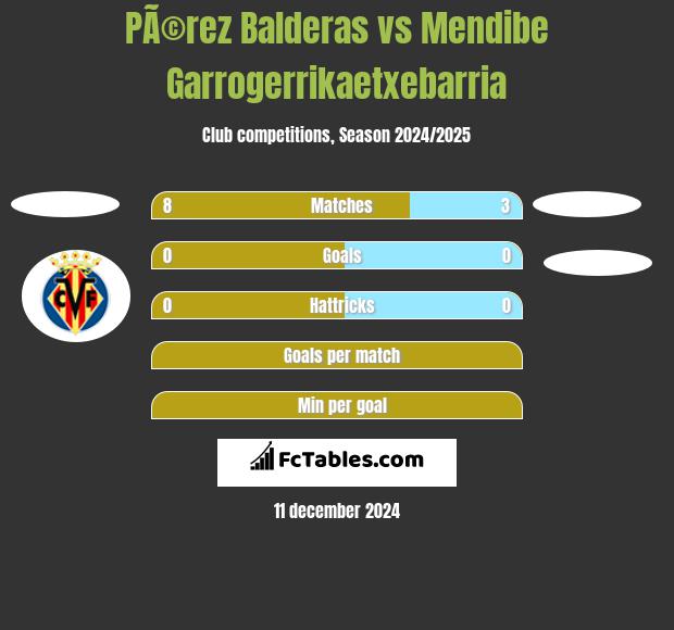 PÃ©rez Balderas vs Mendibe Garrogerrikaetxebarria h2h player stats