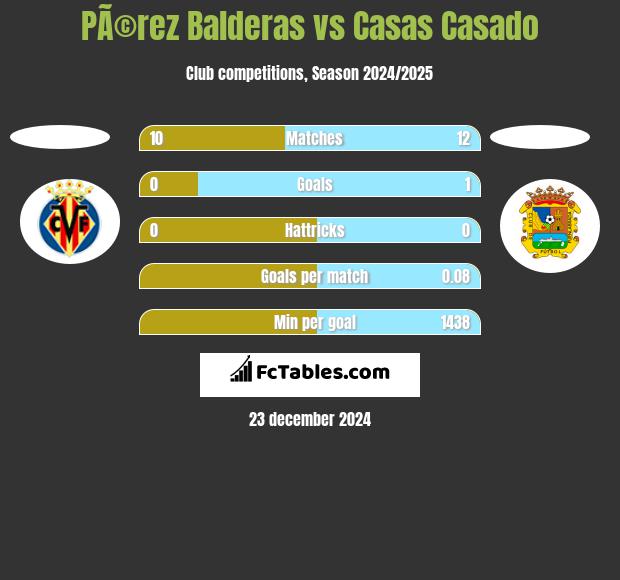 PÃ©rez Balderas vs Casas Casado h2h player stats