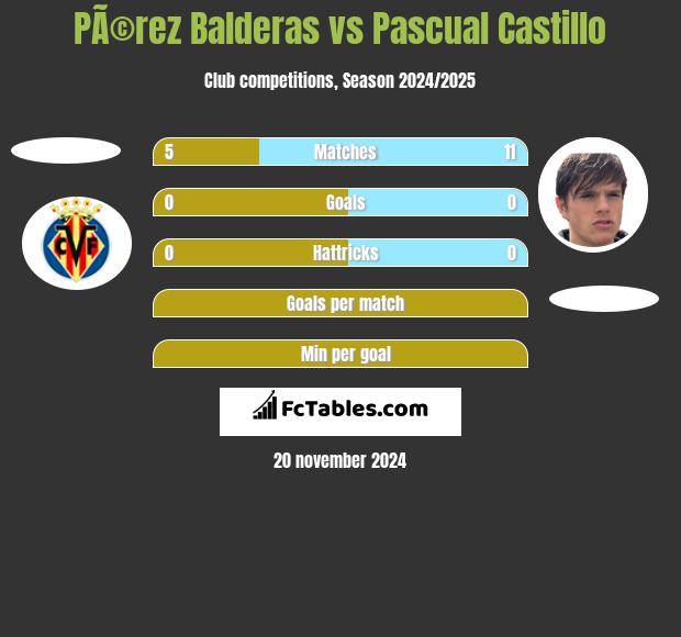 PÃ©rez Balderas vs Pascual Castillo h2h player stats