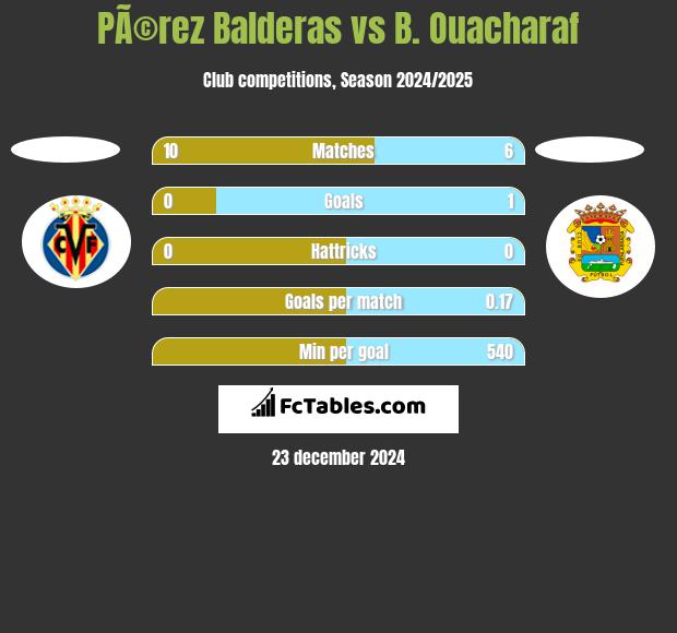 PÃ©rez Balderas vs B. Ouacharaf h2h player stats