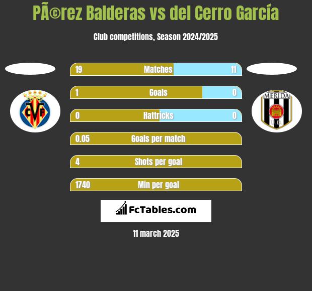 PÃ©rez Balderas vs del Cerro García h2h player stats