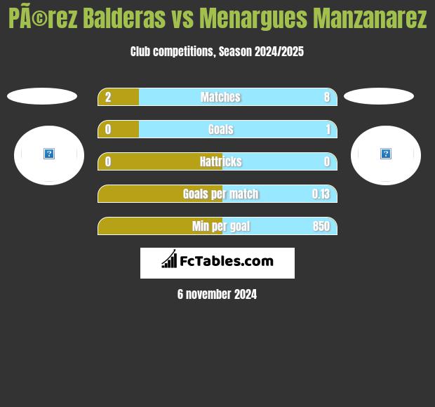 PÃ©rez Balderas vs Menargues Manzanarez h2h player stats