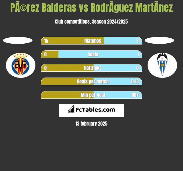 PÃ©rez Balderas vs RodrÃ­guez MartÃ­nez h2h player stats