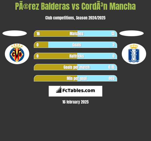 PÃ©rez Balderas vs CordÃ³n Mancha h2h player stats