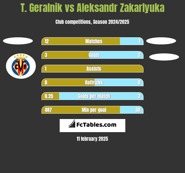 T. Geralnik vs Aleksandr Zakarlyuka h2h player stats