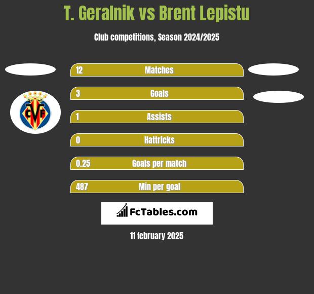 T. Geralnik vs Brent Lepistu h2h player stats