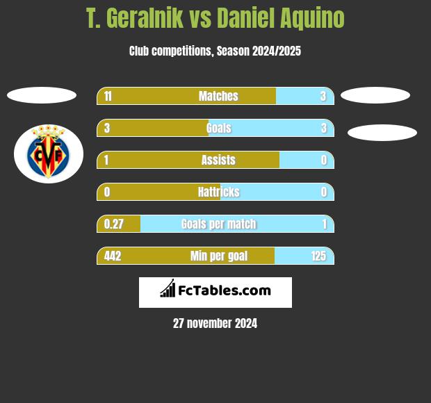 T. Geralnik vs Daniel Aquino h2h player stats