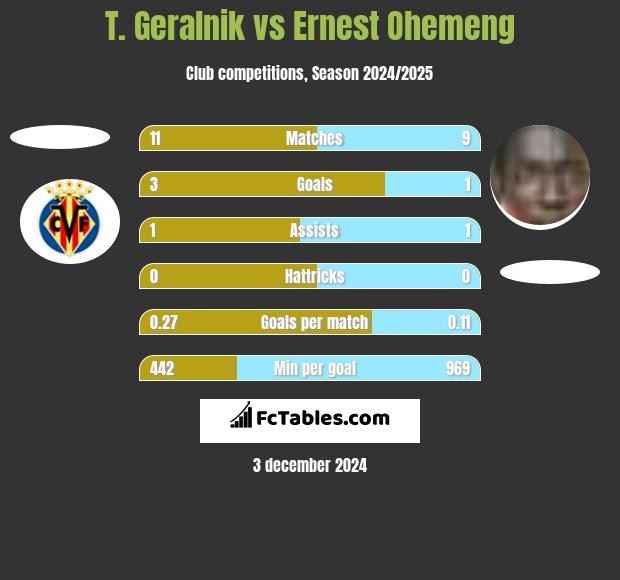 T. Geralnik vs Ernest Ohemeng h2h player stats